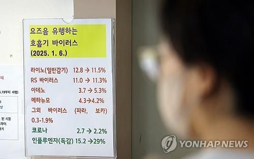 호흡기 바이러스 유행 주의보(용인=연합뉴스) 권준우 기자 = 독감 등 호흡기 질환이 크게 늘어난 가운데 10일 오전 경기 용인시 기흥구의 한 소아과에 호흡기 질환 환자 증감 추이가 적힌 안내판이 붙어 있다. 2025.1.10 stop@yna.co.kr
