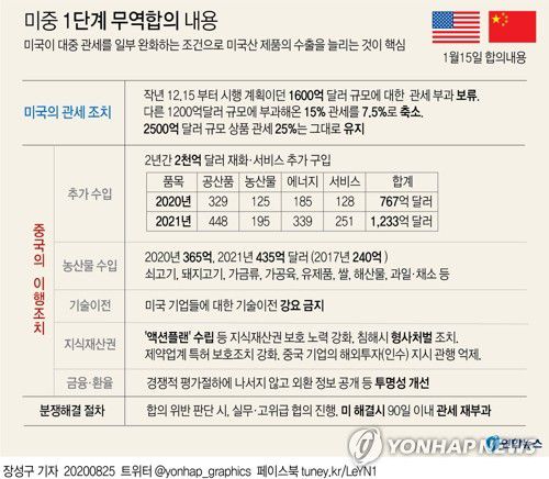 [그래픽] 미중 1단계 무역합의 주요 내용[연합뉴스 그래픽]