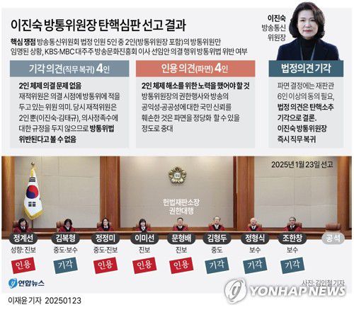 [그래픽] 이진숙 방통위원장 탄핵심판 선고 결과(서울=연합뉴스) 이재윤 기자 = yoon2@yna.co.kr     X(트위터) @yonhap_graphics  페이스북 tuney.kr/LeYN1