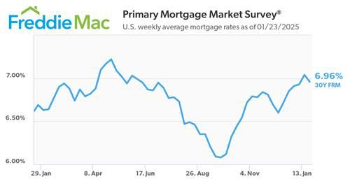 미국 30년 만기 주택담보대출 금리 추이[프레디맥 제공. 재판매 및 DB 금지]