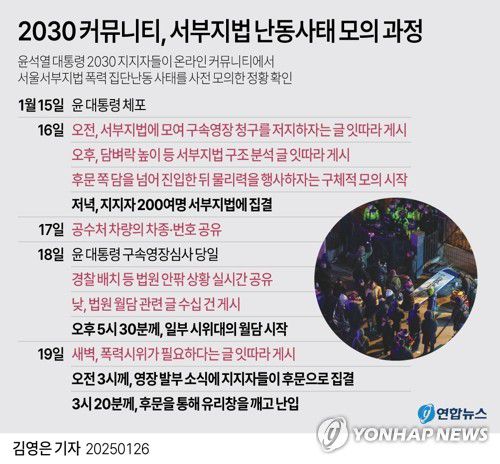 [그래픽] 2030 커뮤니티, 서부지법 난동사태 모의 과정(서울=연합뉴스) 김영은 기자 = 0eun@yna.co.kr     X(트위터) @yonhap_graphics  페이스북 tuney.kr/LeYN1