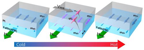 철(Fe)과 로듐(Rh)의 합금인 FeRh에서 발생하는 양자적 스핀 펌핑[연구진 제공. 재판매 및 DB 금지]