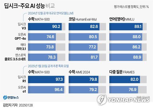 [그래픽] 딥시크-주요 AI 성능 비교(서울=연합뉴스) 김민지 기자 = 중국 인공지능(AI) 스타트업 딥시크가 개발한 AI 모델이 챗GPT 개발사 오픈AI 등의 모델을 일부 앞선 것으로 나타나자 27일(현지시간) 실리콘 밸리를 포함한 미국 전체가 큰 충격을 받았다.     minfo@yna.co.kr     트위터 @yonhap_graphics  페이스북 tuney.kr/LeYN1