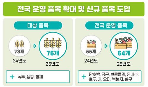 농작물재해보험 개편[농림축산식품부 제공. 재판매 및 DB금지]