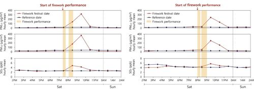 서울(왼쪽)과 부산(오른쪽)에서 각기 있었던 불꽃축제 동안 미세먼지·초미세먼지의 농도 변화 [논문 발췌]
