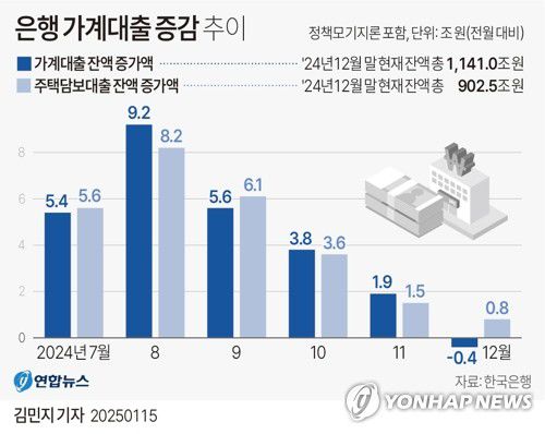 [그래픽] 은행 가계대출 증감 추이(서울=연합뉴스) 김민지 기자 = 한국은행이 15일 발표한 '금융시장 동향'에 따르면 작년 12월 말 기준 예금은행의 가계대출(정책모기지론 포함) 잔액은 1천141조원으로 한 달 전보다 4천억원 줄었다.     minfo@yna.co.kr     X(트위터) @yonhap_graphics  페이스북 tuney.kr/LeYN1
