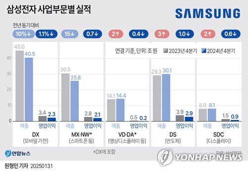 [그래픽] 삼성전자 사업부문별 실적(서울=연합뉴스) 원형민 기자 = 삼성전자[005930]는 지난해 4분기 반도체 사업에서 2조9천억원의 영업이익을 냈다.     circlemin@yna.co.kr     페이스북 tuney.kr/LeYN1 X(트위터) @yonhap_graphics