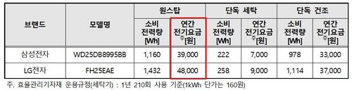 일체형 세탁건조기의 소비 전력량과 연간전기 요금[한국소비자원]