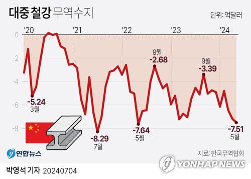 [그래픽] 대중 철강 무역수지(서울=연합뉴스) 박영석 기자 = 4일 한국무역협회에 따르면 철강 분야의 대중 무역 적자는 한국의 대세계 철강 수출이 마이너스 터널에 진입한 2022년 9월 2억6천800만달러에서 지난 5월 7억5천100만달러로 3배 가까이로 늘어났다.     zeroground@yna.co.kr     X(트위터) @yonhap_graphics  페이스북 tuney.kr/LeYN1