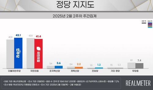 정당 지지도[리얼미터 제공]