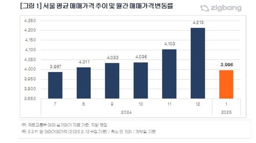 서울 평균 매매가 추이 및 월간 매매가 변동률[직방 제공. 재판매 및 DB 금지]