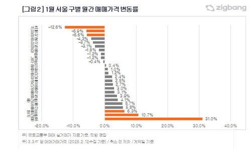 1월 서울 자치구별 매매가격 변동률[직방 제공. 재판매 및 DB 금지]
