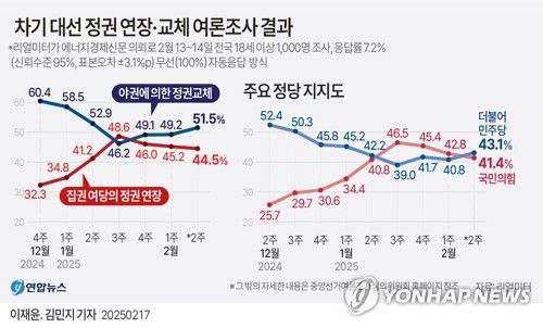 [그래픽] 차기 대선 정권 연장·교체 여론조사 결과(서울=연합뉴스) 이재윤 김민지 기자 = minfo@yna.co.kr     X(트위터) @yonhap_graphics  페이스북 tuney.kr/LeYN1