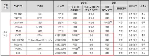 환불 대상 중국산 디지털 도어록 6종[한국소비자원]