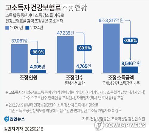 [그래픽] 고소득자 건강보험료 조정 현황(서울=연합뉴스) 김민지 기자 = minfo@yna.co.kr     X(트위터) @yonhap_graphics  페이스북 tuney.kr/LeYN1