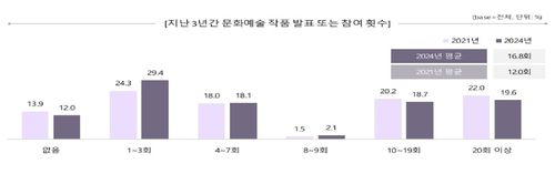 2021∼2023년 장애예술인 문화예술활동 참여 횟수 조사 결과[문화체육관광부 제공. 재판매 및 DB 금지]