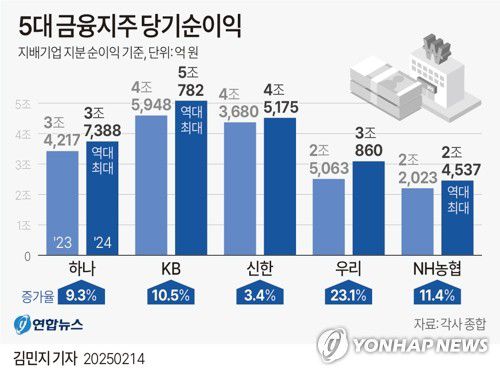[그래픽] 5대 금융지주 당기순이익(서울=연합뉴스) 김민지 기자 = 국내 주요 금융그룹들이 지난해 많게는 5조원이 넘는 순이익을 내면서 사상 최대 실적 기록을 새로 썼다.     NH농협금융지주는 지난해 당기순이익이 2조4천537억원으로 전년보다 11.4% 증가했다고 14일 발표했다. 연간 기준 역대 최대 실적이다.     minfo@yna.co.kr     X(트위터) @yonhap_graphics  페이스북 tuney.kr/LeYN1