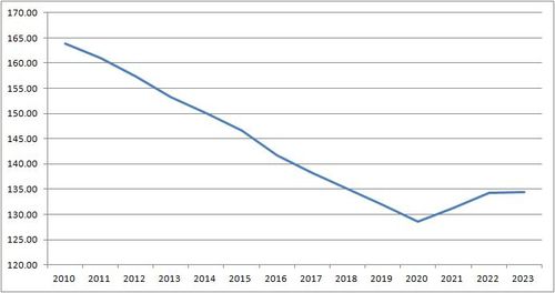 세계 결핵 발생률 추이[WHO '세계 결핵 보고서 2024'에서 자료 발췌]