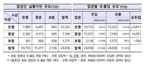 퇴직연금 '실물이전 서비스' 현황 [노동부 제공. 재판매 및 DB 금지]