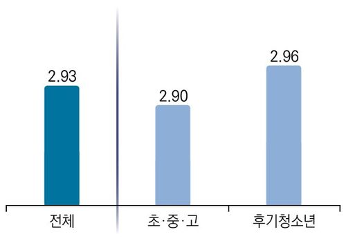 연령대별 일상 스트레스[한국청소년정책연구원 제공]