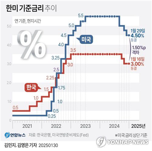 [그래픽] 한미 기준금리 추이(서울=연합뉴스) 이재윤 기자 = 미국 중앙은행인 연방준비제도(Fed·연준)가 올해 첫 통화정책 회의에서 기준 금리를 동결했다.     연준은 29일(현지시간) 이틀간의 연방공개시장위원회(FOMC) 회의를 마무리하면서 기준금리를 기존 4.25∼4.50%로 유지하기로 결정했다고 밝혔다.     이번 FOMC 회의는 도널드 트럼프 대통령 취임 후 처음 열린 것으로, 연준은 트럼프 대통령의 공개적인 금리 인하 압박 요구에도 동결을 택했다.     yoon2@yna.co.kr     X(트위터) @yonhap_graphics  페이스북 tuney.kr/LeYN1