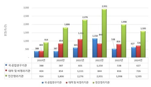 기관별 분양현황[질병관리청 제공]