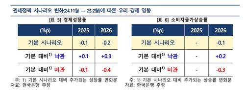 관세정책 시나리오별 한국 경제 영향[한국은행 제공.재판매 및 DB 금지]