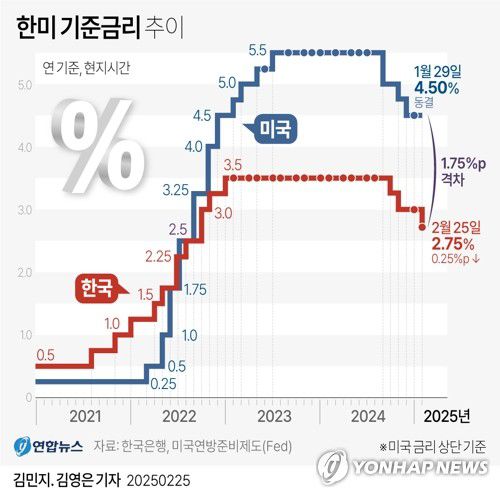 [그래픽] 한미 기준금리 추이(서울=연합뉴스) 김영은 기자 = 한국은행 금융통화위원회(이하 금통위)가 25일 올해 두 번째 통화정책방향 회의에서 시장 예상대로 기준금리를 연 3.00%에서 연 2.75%로 0.25%포인트(p) 낮췄다.      0eun@yna.co.kr     X(트위터) @yonhap_graphics  페이스북 tuney.kr/LeYN1