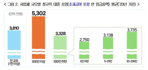 사업체 규모별 정규직 대졸 초임[출처=한국경영자총협회]