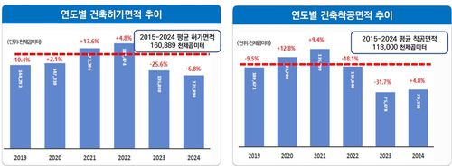 연도별 건축 허가 면적 및 착공 면적 추이[대한건설정책연구원 제공. 재판매 및 DB 금지]