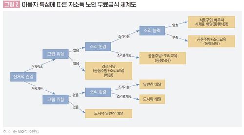 이용자 특성에 따른 저소득 노인 무료급식 체계도[서울시복지재단 보고서 발췌. 재판매 및 DB 금지]