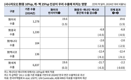 '트럼프 2기 행정부 관세조치에 따른 영향 분석'[한국무역협회 제공. 재판매 및 DB 금지]