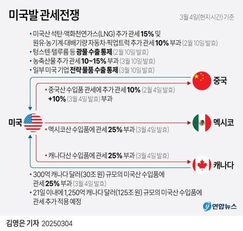 [그래픽] 미국발 관세전쟁    (서울=연합뉴스) 김영은 기자 = 중국이 도널드 트럼프 미국 행정부의 '10+10% 관세 인상'에 맞서 오는 10일부터 미국산 일부 농축산물을 대상으로 10∼15%의 보복 관세를 부과하고 일부 미국 기업에 전략 물품 수출 통제 제재를 가하는 '표적 대응'에 나섰다.     0eun@yna.co.kr     X(트위터) @yonhap_graphics  페이스북 tuney.kr/LeYN1 (끝)