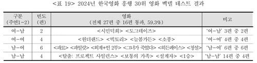 2024년 벡델 테스트 통과한 한국영화 흥행작들[영화진흥위원회 제공. 재판매 및 DB금지]