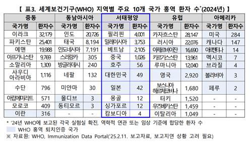 지역별 주요 10개국 홍역 환자 수(WHO, 2024)[질병관리청 제공]