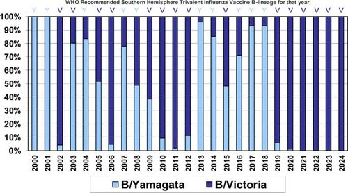 호주 멜버른 WHO 독감 센터에 제출된 호주의 2000~2024년 B형 독감 계통 비율[npj 백신 저널 캡처. 재판매 및 DB 금지]