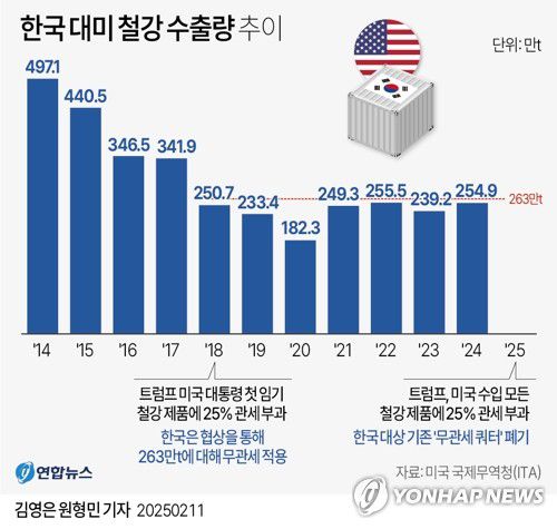 [그래픽] 한국 대미 철강 수출량 추이(서울=연합뉴스) 김영은 원형민 기자 = 도널드 트럼프 미국 대통령이 10일(현지시간) 미국에 수입되는 모든 철강과 알루미늄 제품에 25%의 관세를 부과한다고 공식 발표했다.     이번 조치는 한국에도 예외 없이 적용된다. 따라서 한국이 2018년 미국과의 협상을 통해 철강에 적용받던 기존 면세 쿼터는 폐기된다. 이번에 발표된 새 관세는 내달 12일부터 시행된다.     circlemin@yna.co.kr     페이스북 tuney.kr/LeYN1 트위터 @yonhap_graphics