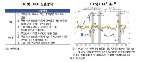 금융상황지수[한국은행 제공. 재판매 및 DB 금지]