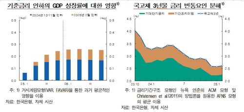 기준금리 인하의 GDP 성장률에 대한 영향 등[한국은행 제공.재판매 및 DB 금지]