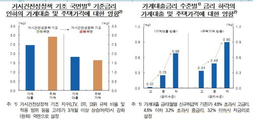 가계대출금리 수준별 금리하락의 가계대출·주택가격 영향 등[한국은행 제공.재판매 및 DB 금지]