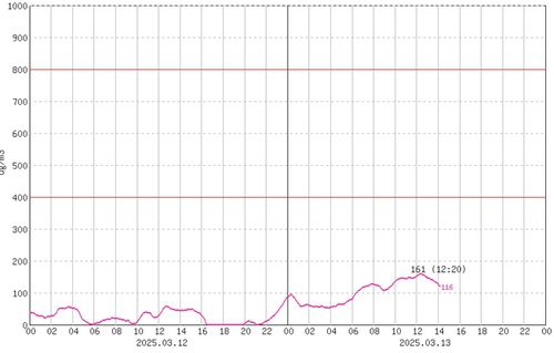 관악산 미세먼지(PM10) 농도 추이. [기상청 제공. 재판매 및 DB 금지]