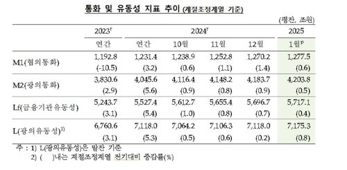 통화·유동성 추이[한국은행 제공.재판매 및 DB 금지]