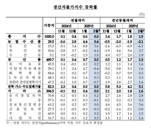 생산자물가지수[한국은행 제공. 재판매 및 DB 금지]