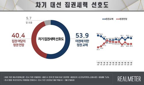 차기 대선 집권세력 선호도[리얼미터 제공]