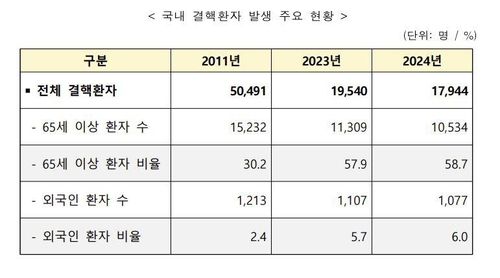 [질병관리청 제공. 재판매 및 DB 금지]
