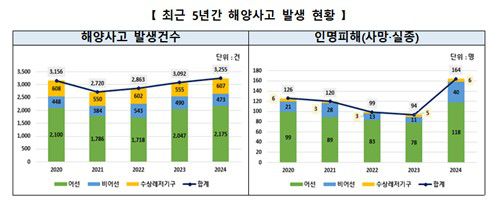 해양사고 발생 현황[해양수산부 제공. 재판매 및 DB 금지]