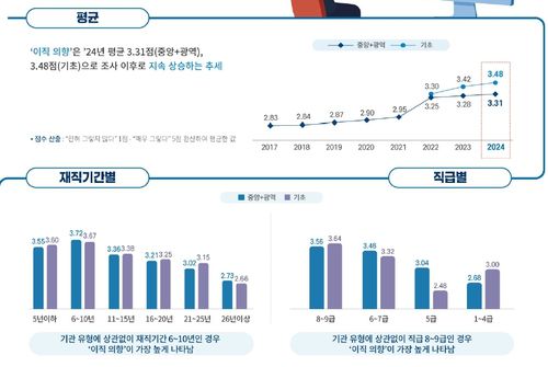 공직생활실태조사[한국행정연구원]