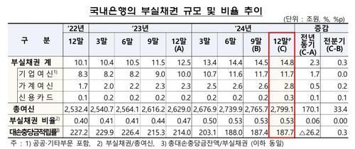 국내은행의 부실채권 규모 및 비율 추이[금융감독원 제공]