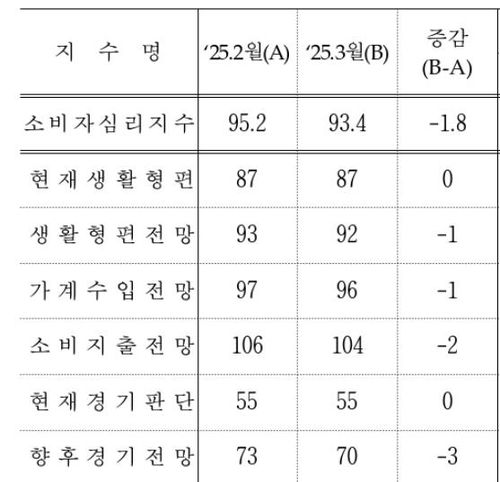 소비자심리지수(CCSI) 구성 지수 추이[한국은행 제공.재판매 및 DB 금지]
