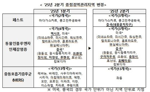 중점검역관리지역 변경 사항[질병관리청 제공]